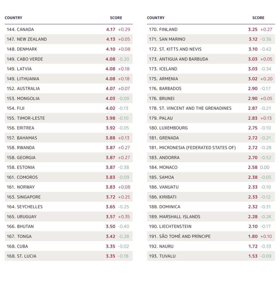 EconomyInformal's tweet photo. Global Organized Crime Index 2025

Criminality Rankings 

1. Myanmar🇲🇲
2. Colombia🇨🇴 
3. Mexico🇲🇽
4. Paraguay🇵🇾
5. Ecuador🇪🇨
6. Congo, Dem. Rep.🇨🇩
7. South Africa🇿🇦
8. Nigeria🇳🇬
9. Lebanon🇱🇧
10. Türkiye🇹🇷
14. Brazil🇧🇷
20. Venezuela🇻🇪
22. Russia🇷🇺
23. Iran🇮🇷
24. Indonesia🇮🇩
35. Malaysia🇲🇾
37. Ukraine🇺🇦
39. Italy🇮🇹
39. Thailand🇹🇭
42. UAE🇦🇪
43. Saudi Arabia🇸🇦
45. China🇨🇳
45. Pakistan🇵🇰
47. Serbia🇷🇸
49. Spain🇪🇸
56. France🇫🇷
58. India🇮🇳
60. UK🇬🇧
60. USA🇺🇸
73. Greece🇬🇷
76. Chile🇨🇱
82. Germany🇩🇪
83. Bangladesh🇧🇩
83. Egypt🇪🇬
85. Argentina🇦🇷
91. Netherlands🇳🇱
97. Israel🇮🇱
103. Ireland🇮🇪
103. Portugal🇵🇹
114. Belgium🇧🇪
118. Sweden🇸🇪
123. Poland🇵🇱
124. Switzerland🇨🇭
125. Hungary🇭🇺
127. Czechia🇨🇿
131. Kazakhstan🇰🇿
134. Korea🇰🇷
139. Austria🇦🇹
141. Japan🇯🇵
144. Canada🇨🇦
148. Denmark🇩🇰
152. Australia🇦🇺
153. Mongolia🇲🇳
158. Estonia🇪🇪
161. Norway🇳🇴
165. Uruguay🇺🇾
170. Finland🇫🇮
173. Iceland🇮🇸
180. Luxembourg🇱🇺
193. Tuvalu🇹🇻

@GI_TOC