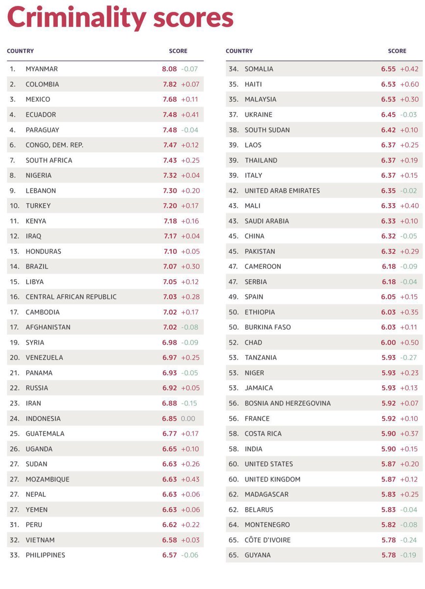 EconomyInformal's tweet photo. Global Organized Crime Index 2025

Criminality Rankings 

1. Myanmar🇲🇲
2. Colombia🇨🇴 
3. Mexico🇲🇽
4. Paraguay🇵🇾
5. Ecuador🇪🇨
6. Congo, Dem. Rep.🇨🇩
7. South Africa🇿🇦
8. Nigeria🇳🇬
9. Lebanon🇱🇧
10. Türkiye🇹🇷
14. Brazil🇧🇷
20. Venezuela🇻🇪
22. Russia🇷🇺
23. Iran🇮🇷
24. Indonesia🇮🇩
35. Malaysia🇲🇾
37. Ukraine🇺🇦
39. Italy🇮🇹
39. Thailand🇹🇭
42. UAE🇦🇪
43. Saudi Arabia🇸🇦
45. China🇨🇳
45. Pakistan🇵🇰
47. Serbia🇷🇸
49. Spain🇪🇸
56. France🇫🇷
58. India🇮🇳
60. UK🇬🇧
60. USA🇺🇸
73. Greece🇬🇷
76. Chile🇨🇱
82. Germany🇩🇪
83. Bangladesh🇧🇩
83. Egypt🇪🇬
85. Argentina🇦🇷
91. Netherlands🇳🇱
97. Israel🇮🇱
103. Ireland🇮🇪
103. Portugal🇵🇹
114. Belgium🇧🇪
118. Sweden🇸🇪
123. Poland🇵🇱
124. Switzerland🇨🇭
125. Hungary🇭🇺
127. Czechia🇨🇿
131. Kazakhstan🇰🇿
134. Korea🇰🇷
139. Austria🇦🇹
141. Japan🇯🇵
144. Canada🇨🇦
148. Denmark🇩🇰
152. Australia🇦🇺
153. Mongolia🇲🇳
158. Estonia🇪🇪
161. Norway🇳🇴
165. Uruguay🇺🇾
170. Finland🇫🇮
173. Iceland🇮🇸
180. Luxembourg🇱🇺
193. Tuvalu🇹🇻

@GI_TOC