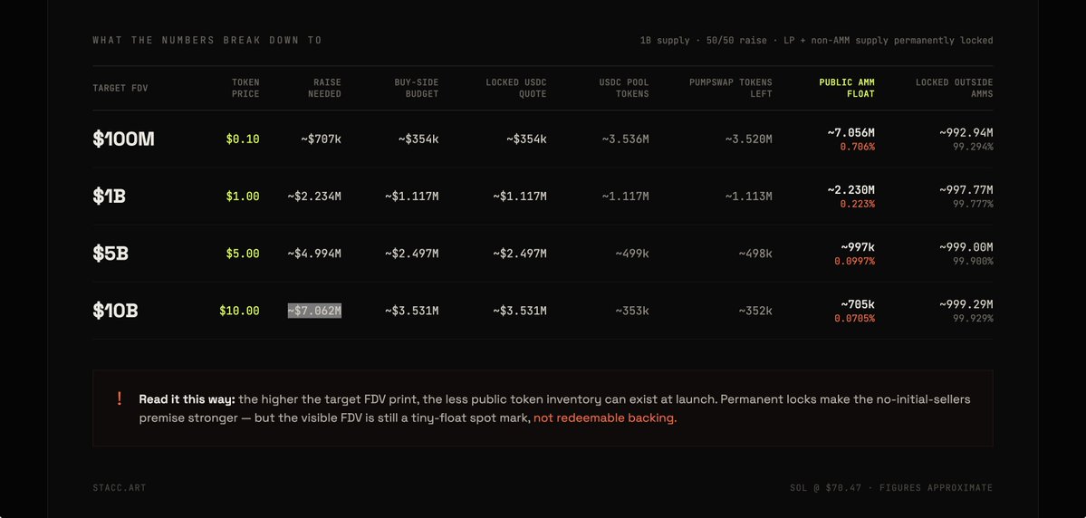 STACCoverflow's tweet photo. tldr we only need ~$7.062M for a 10b floor at ath...~$707k for a 100m floor at ath. tioli.
I keep jokingly saying 'put more money in and number go up,' now supported by maths. the mcap fugazi is real - want to play a game with it?
hear me out: what if we engineered our own 'oh fuck' moment? if we did a presale and raised some money, and stuck it half into aping a pump meme with our bundles, and then aping the pumpswap amm, and then -after- we hit an mcap of billions we lock the remaining half raised funds as usdc vs the tokens at ath (cuz we're now ath/floor of however many billions) - this is actually what the numbers break down to.
you're missing the plot. we do a presale so the ONLY people in the token are presalers; we use the other half presalers money to LOCK vs non-sol quote (like usdc) and then and only then does the markets get access to buy any of them,....cuz there's only two pools (pumpswap from migration, by default) and our tokens bought vs usdc pool, which matches price from pumpswap - there's no other circulating supply at all. this is both the ATH and floor. it's the same moment, jeeves. we bundle the whole thing: creation, prebond and migration and postbond buy and 2ndary market init. That's the moment a token is in an amm pool - same moment as creation. there ARE NO SELLERS. our presalers get LOCKED LIQUIDITY, proportionally. I forgot to mention the lock.
what if we did it on https://t.co/qHj1khVAfE? assumption: SOL = $70.47
