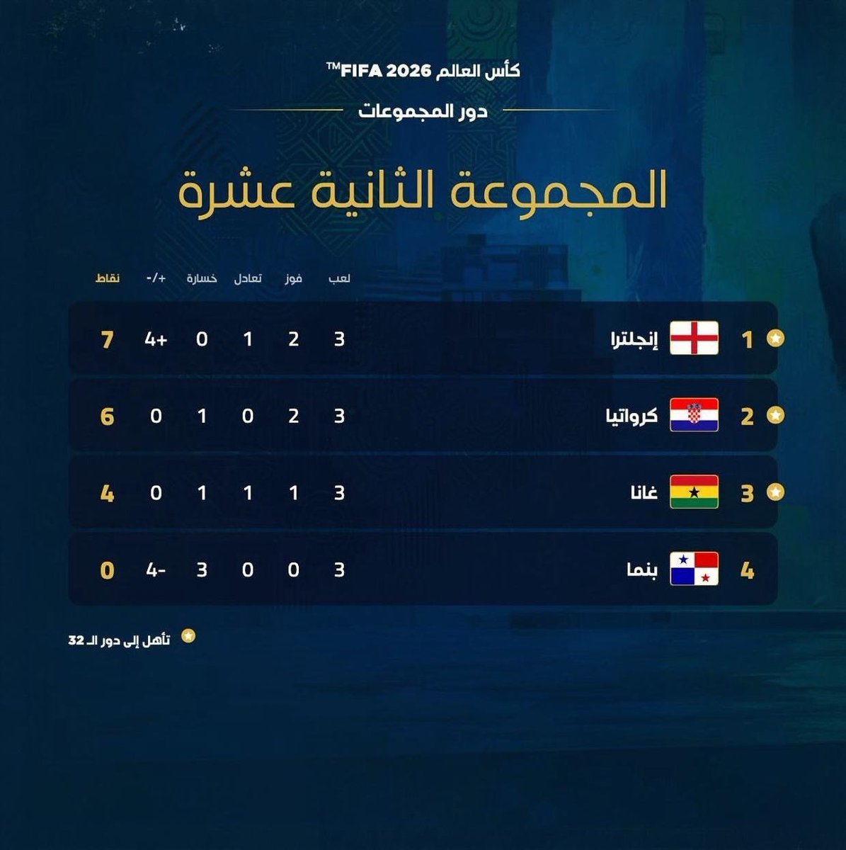 abdallarfaai's tweet photo. ⚽️ رسمياً..حسم المتأهلين عن المجموعة الـ12 في المونديال!
🏴󠁧󠁢󠁥󠁮󠁧󠁿 #إنجلترا تؤكد الصدارة بـ7 نقاط بعد فوز مستحق على بنما 2-0 (بيلينغهام وكين).🇭🇷 #كرواتيا تخطف الوصافة بـ6 نقاط بهدف قاتل أمام غانا لتنتهي المباراة 2-1 وترافق الإنجليز للدور القادم.#كأس_العالم2026 | #المونديال https://t.co/7BNZl2C8rF