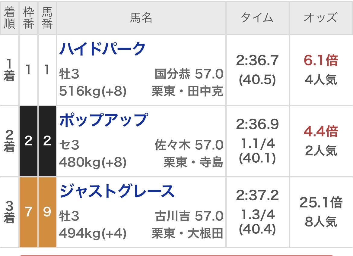 UMASUGIkeiba's tweet photo. モーニング予想欲しい方はいいねRP👍
反応多ければ公開します。

先週日曜 午前だけで80万払戻達成。
阪神4R【S+】◎バディ           1着(17.1倍)
函館2R【S】  ◎ハイドパーク1着(6.1倍) https://t.co/rZ1RGPmLkf