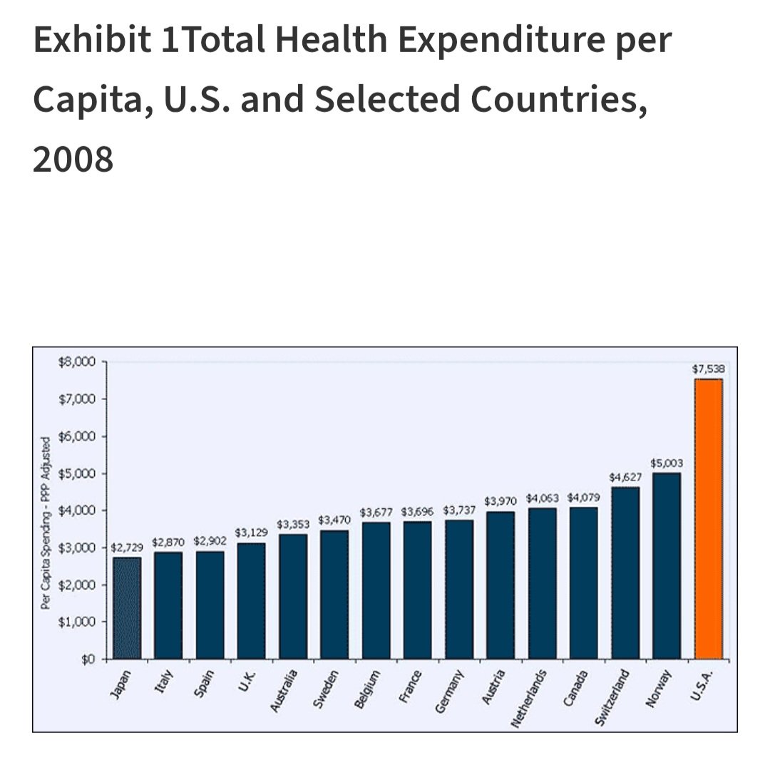 jonger79's tweet photo. @TheeStreetRat @factpostnews Here's where things stood globally before "Obamacare" was implemented. https://t.co/9e84lPBhRI