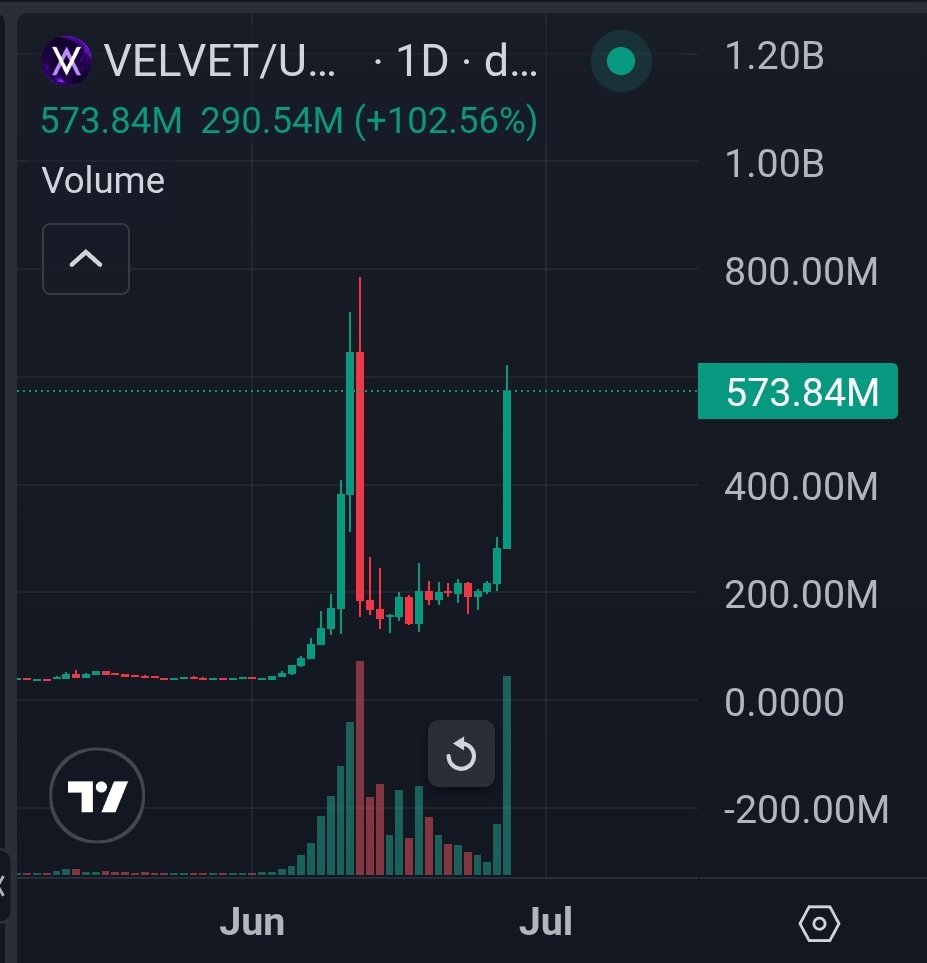 imolmojoke's tweet photo. what a joke

short this crime shit again

$VELVET https://t.co/Jx6g2FFiJB