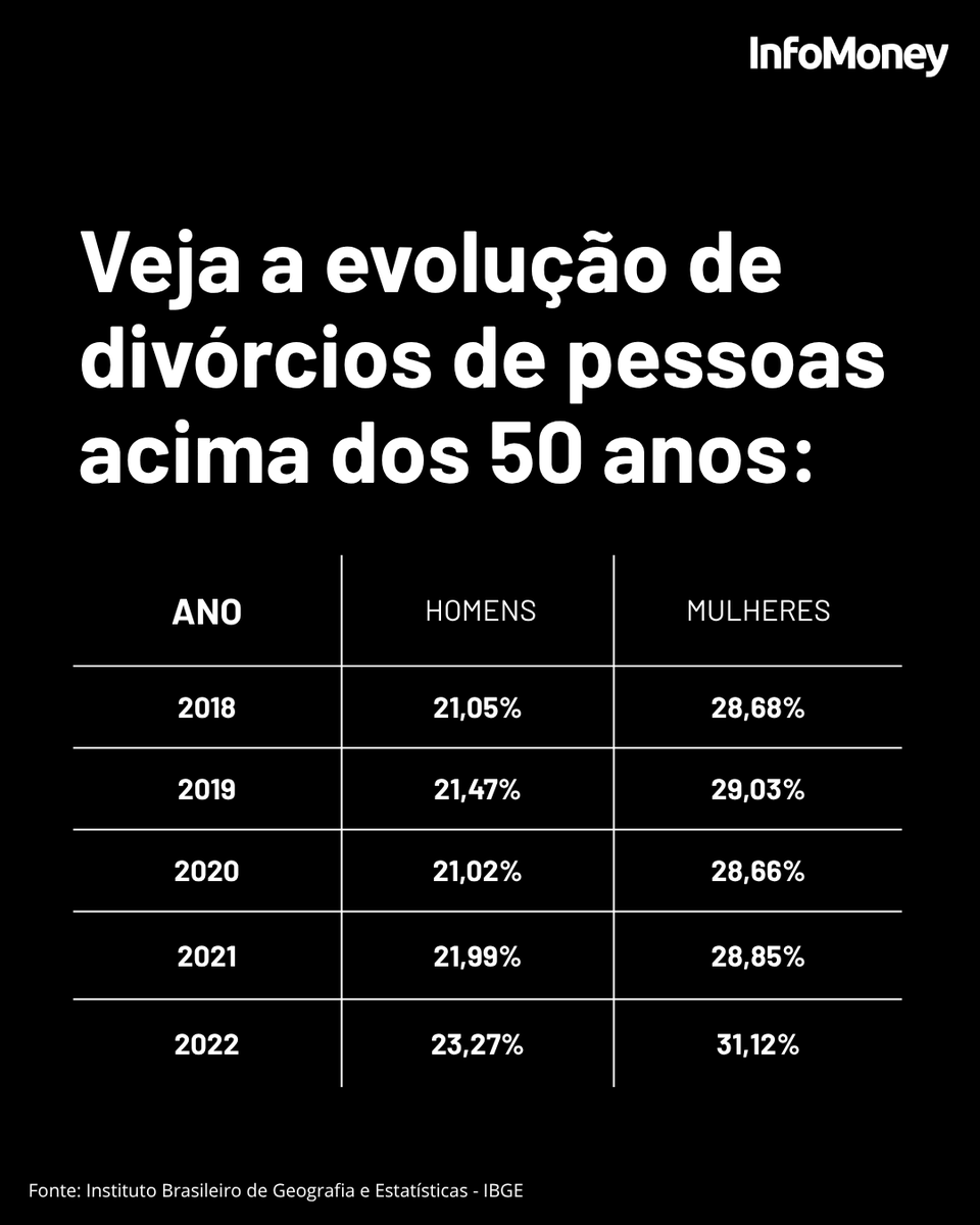 infomoney's tweet photo. PERCENTUAL QUE HÁ CERCA DE UMA DÉCADA NÃO ULTRAPASSAVA 10%

O chamado "divórcio cinza", as separações entre pessoas com 50 anos ou mais, tem crescido de forma significativa no Brasil. Segundo dados do IBGE, atualmente entre 30% e 36% dos divórcios no país envolvem pessoas nessa faixa etária.

Em 2022, ano dos dados mais recentes disponíveis, foram registrados 420 mil divórcios, entre processos judiciais e extrajudiciais. Desse total, 23,27% envolveram homens com mais de 50 anos e 31,12% mulheres na mesma faixa etária.

Especialistas apontam que o aumento da expectativa de vida pode estar entre os fatores que ajudam a explicar esse movimento. Em 2023, a expectativa de vida do brasileiro chegou a 76,4 anos — 73,1 anos para os homens e 79,7 anos para as mulheres. No entanto, ainda não há pesquisas que comprovem uma relação direta entre viver mais e a decisão de se divorciar.

Outro fator apontado é o maior protagonismo feminino. Segundo especialistas, mulheres maduras têm liderado os pedidos de separação, impulsionadas por maior autonomia financeira, independência emocional e pela decisão de não permanecer em relacionamentos considerados insatisfatórios.

Veja mais no site do InfoMoney.

Foto: Unplash / Junior Reis

#Brasil #Pesquisa #Divorcios