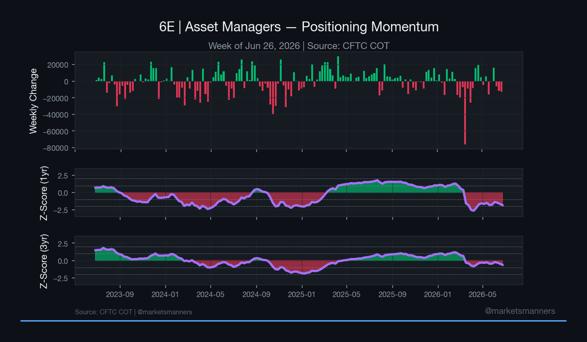 MarketsManners's tweet photo. $6E Asset Managers

Net position: +283,628 contracts (-12,874)
1-year z-score: -1.82σ (-0.18)
3-year z-score: -0.62σ (-0.17)
All-time percentile: 79.2 (-2.3)
26-week index: 6.0 (-7.9)

1-year z-score at -1.82σ runs near the stretched end of the 1-year window on the short side. https://t.co/V7UnL7taDw