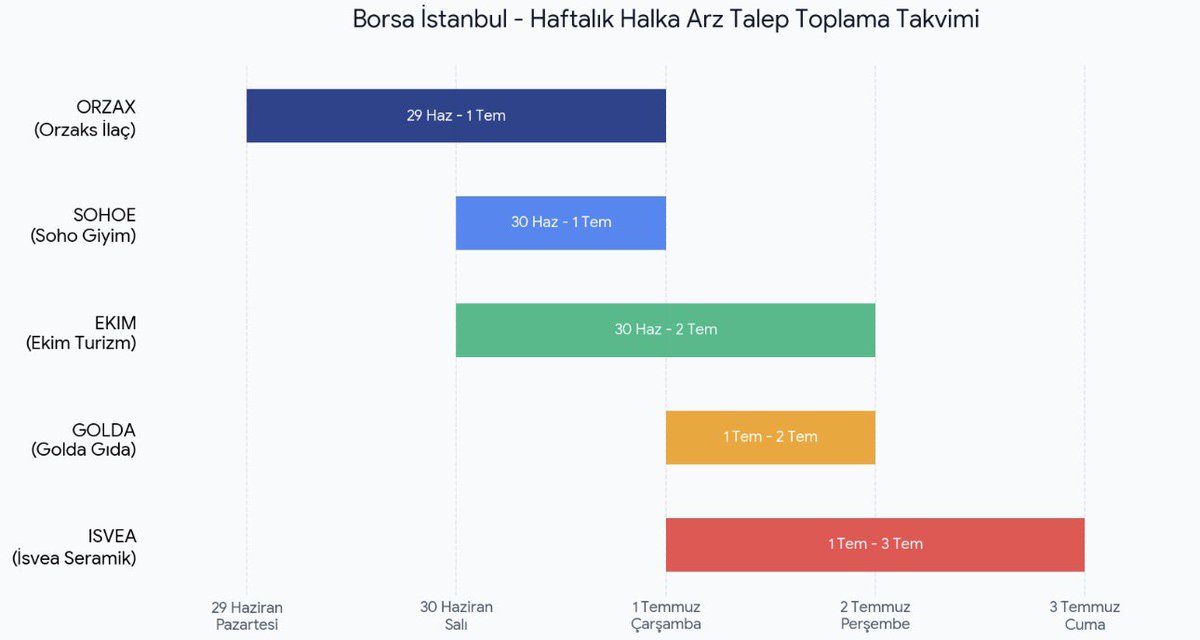 Birikim_Yatirim's tweet photo. Önümüzdeki hafta 5 yeni şirketimiz arz oluyor. Takvim görselini hazırladım. 1 Temmuz tarihinde tamamına başvurabilirsiniz🗓️

700.000-750.000 civarı katılımcı olacağını varsayarak kaç lot başvurmak gerekeceğini de sizler için hesapladım👇

#ORZAX - 45 Lot (3.105₺)

#SOHOE - 145 Lot (2.175₺)

#EKIM - 150 Lot (4.539₺)

#GOLDA - 115 Lot (1.058₺)

#ISVEA - 55 Lot (1.149,5₺)

hesap başına toplam gereken para = 12.026,5₺ 

Ne olur ne olmaz diye düşünenlerin %10 daha fazla adet için başvurusu yapmaları yerinde olur🙋🏼‍♂️

Tamamına katılacak mısınız❓