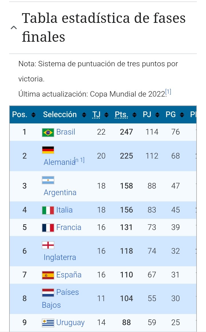 DaroGR1's tweet photo. @Mateogonzaalez_ @Sergio_Xxa6 @desirex71 Tenemos más puntos que ustedes en los mundiales, a quién vas a cargar https://t.co/1QXTuge8UT