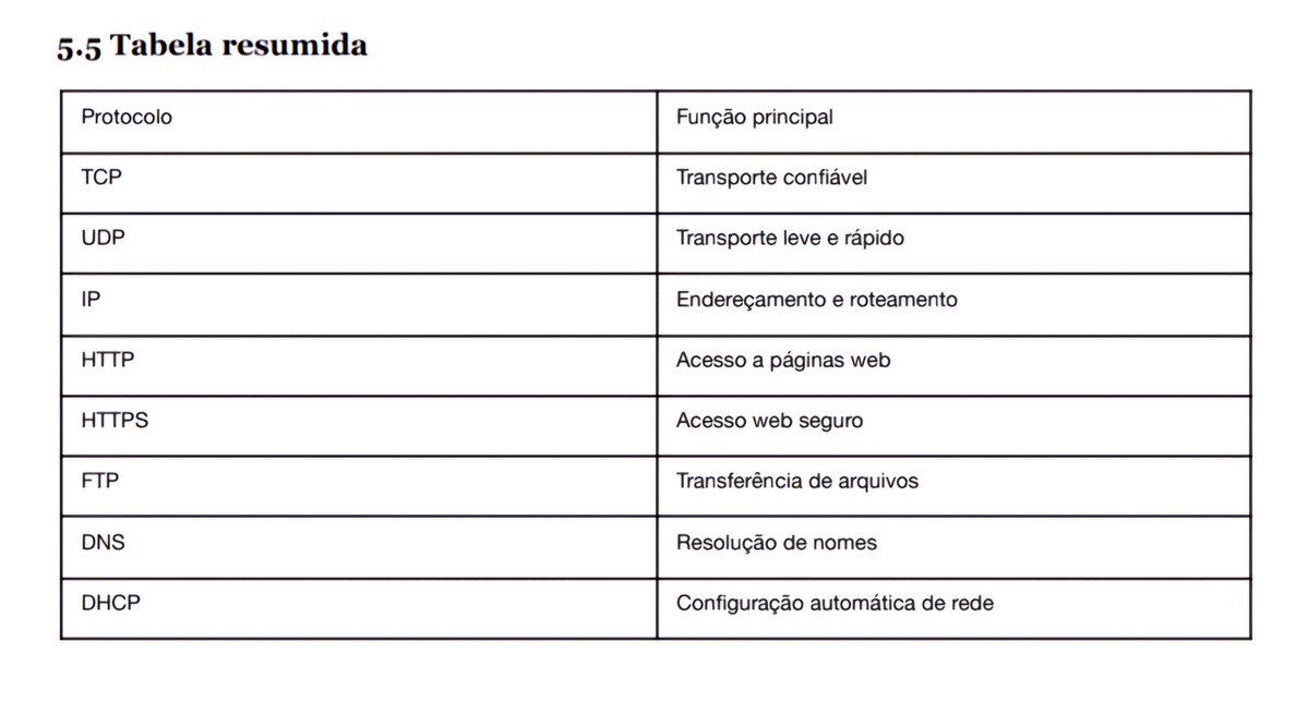 Me_yrim's tweet photo. 》》 Resumo com os principais protocolos de redes《《

Pra memorizar a função de cada um ⬇️ https://t.co/MDkcZgIrCP