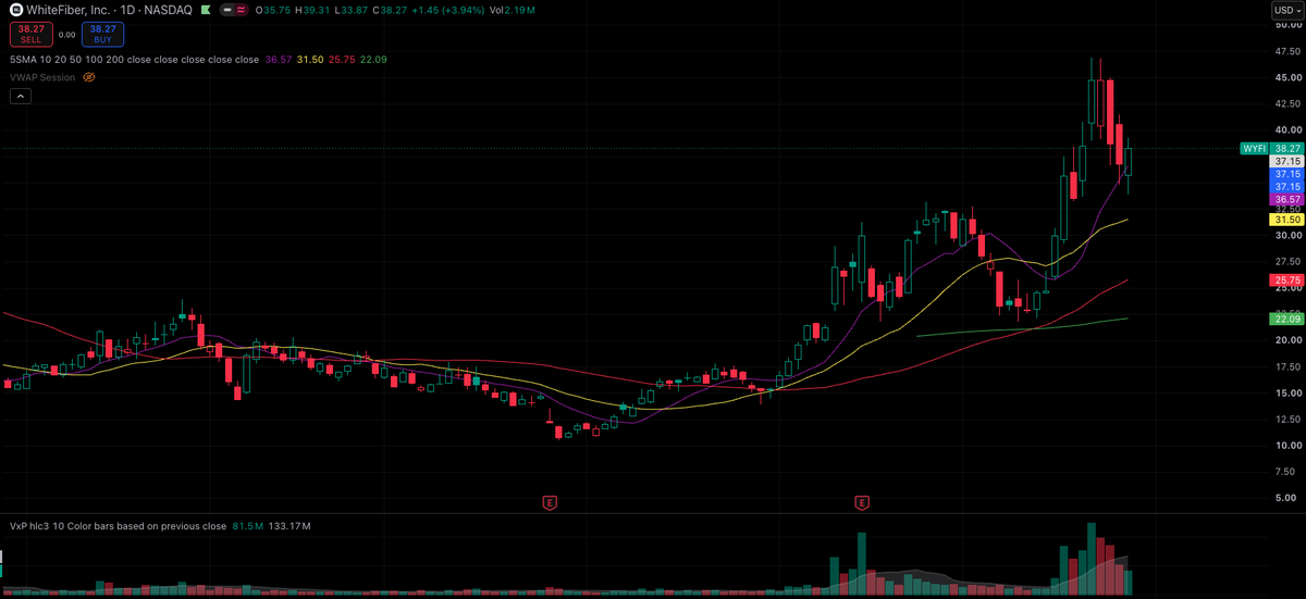 theboldtrader's tweet photo. $WYFI - HTP
I've been trying to find my way into this bad boy for a while now but it just never setup good enough for me to enter. I think it finally looks ready and i will be watching it closely on Monday.
First of all, it is in a strong theme (data centers, along with stocks such as $RIOT, $NBIS, $HUT, $WULF and more). After that, this stock trade very linearly, the volume profile looks awesome and you have tight risk to enter finally. Entry would be above Friday's high.
This right here is my bread and butter setup so hopefully it goes.