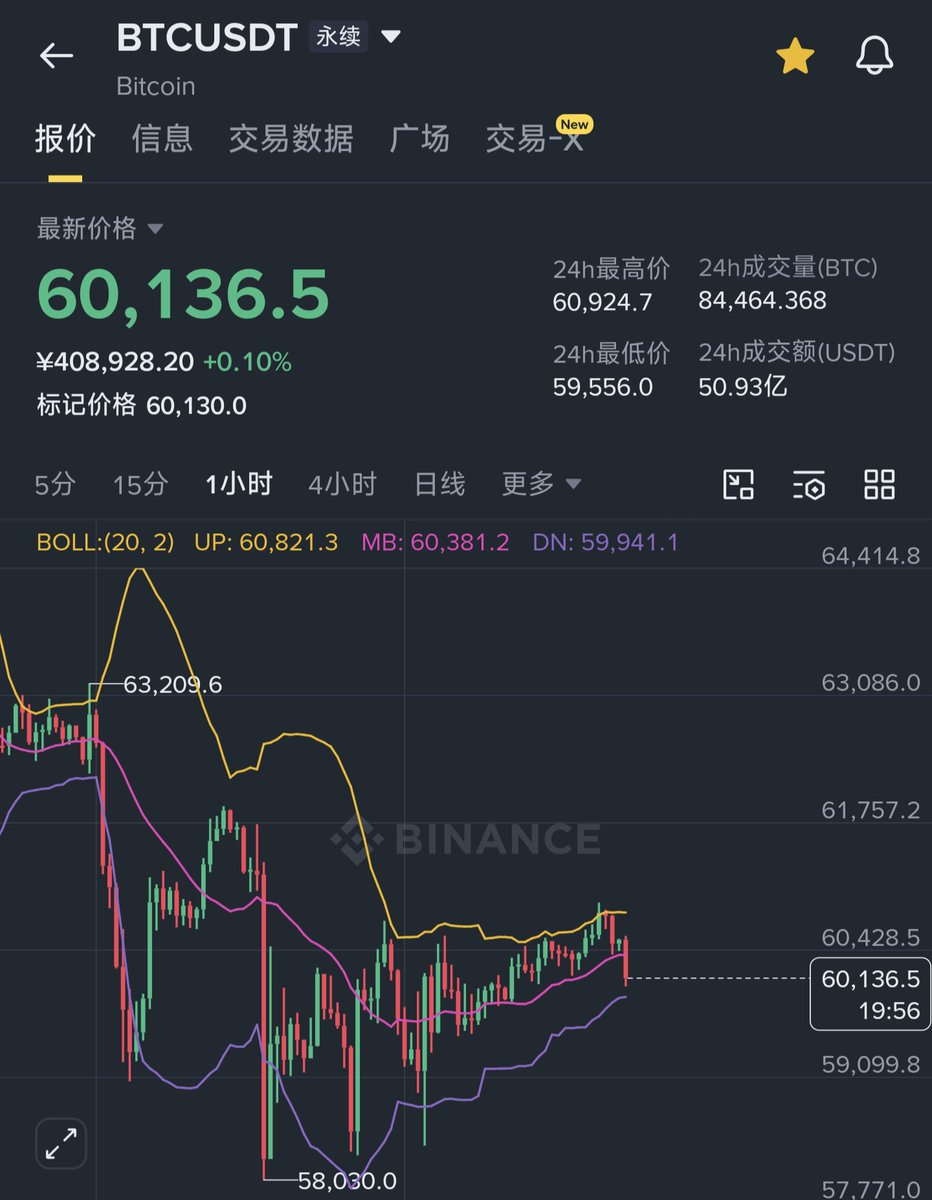 xxMark1499's tweet photo. 要去猎杀57了 $BTC ＃BTC https://t.co/Z2bCBPpAJq