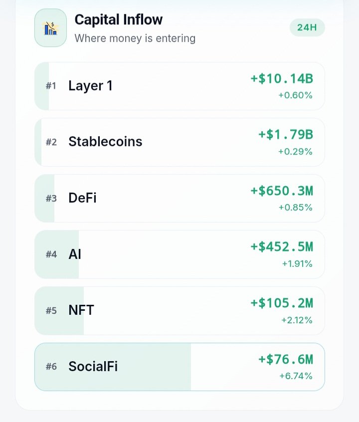tokencircleofc's tweet photo. Capital inflow - dashboard intelligence 
#capitalinflow
#dashboardintelligence 
#ntf https://t.co/MaZ84slBZM