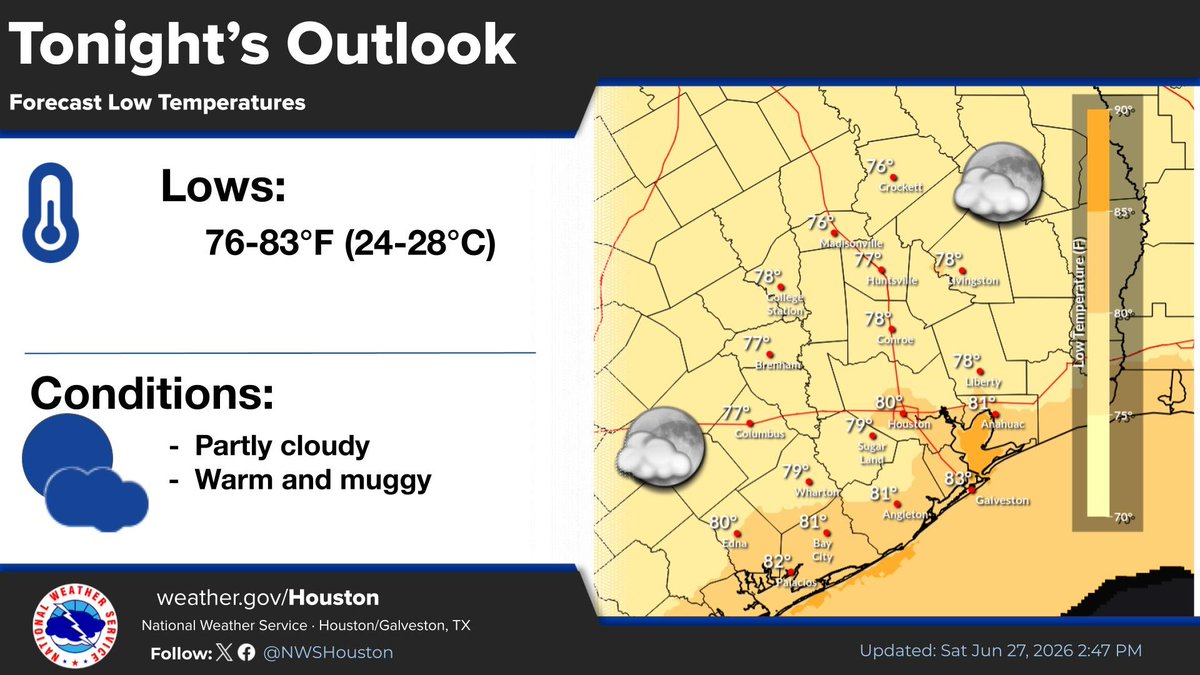 NWSHouston's tweet photo. Heads up, SE TX! ☀️ Weekend weather:
🌊 Rip Current risk is HIGH—stay safe!
🔥 Heat sticks around Sunday (up to 96°F/36°C). Stay cool &amp; hydrated!
💨 Saharan dust arrives Sun-Wed, bringing haze &amp; extra-vibrant sunsets.
Follow @NWSHouston for updates. #TXWX #HeatSafety #SaharanDust https://t.co/fi4BWRA2kc