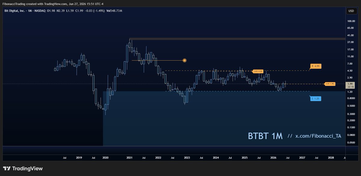 Fibonacci_TA's tweet photo. $BTBT (monthly) — The monthly is shaping up, and this has probably been the only chart that can rival $OSCR in terms of the range it has been in. 

Aside from the drop in November 2022, this has been bouncing around between $4.50 and $1.25 for years — years!

I do like the setup here though. Retake that $1.96 resistance and we have a clear entry, a clear SL, and a clear target at $4.50.

I do think we can see double digits again, but breaking that multi-year resistance at $4.55 won't be easy and we need to get that done.

Side note: want me to keep $BTBT in the weekly loop? Like and share this damn bastard so I know it's too hot to drop.