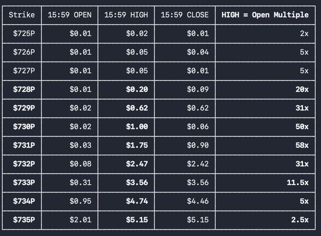 alphaticaio's tweet photo. "Data error" they said.

Here's the receipt 🧾

$SPY 6/26 PUTS during the 15:59 ET minute candle:

$729P: $0.02 → $0.62 = +3,000%
$730P: $0.02 → $1.00 = +4,900%
$731P: $0.03 → $1.75 = +5,733%
$732P: $0.08 → $2.47 = +2,988%
$733P: $0.31 → $3.56 = +1,048%
$734P: $0.95 → $4.74 = +399%

All in ONE minute. SPY tagged $716.58 intraday before the 4:00 PM auction snapped it back to $731. 7,384 trades. 17 exchange venues.  Not a data error. A real OPEX-Friday gamma cascade. If your chart didn't show it, your chart filtered it. If your broker didn't fill you, your broker pulled quotes.

The print is on the official tape.

🚀 THE 60-SECOND PRINT GAINS SCREENSHOT BELOW. 

$SPY $QQQ $IWM