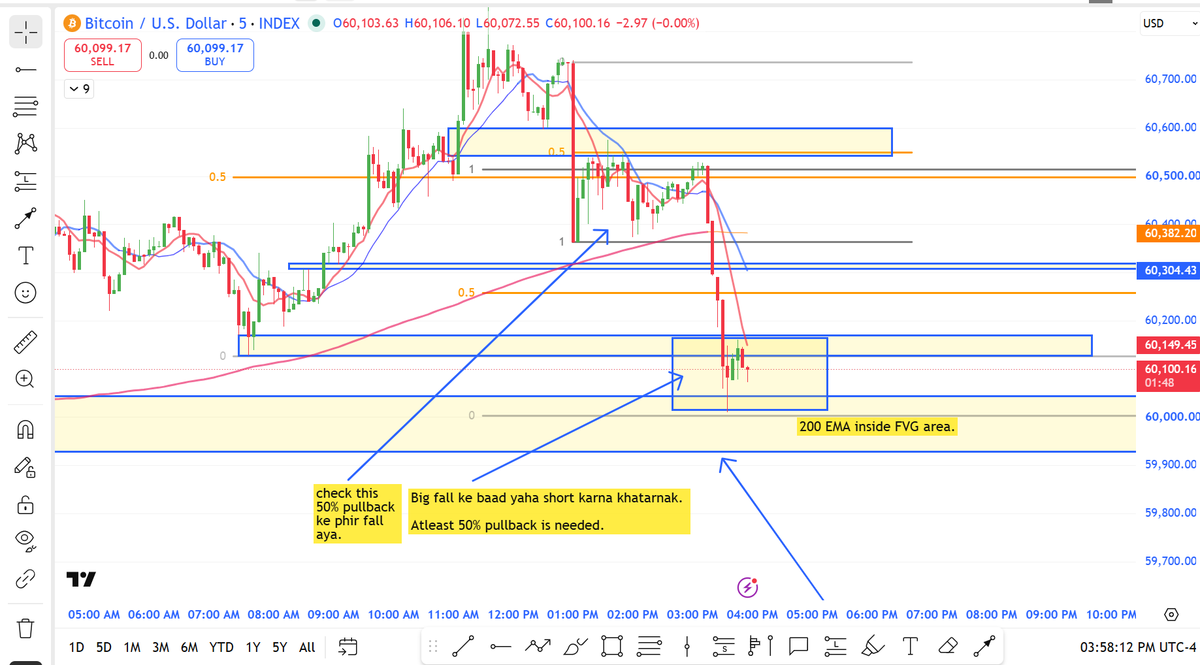 researchmantra0's tweet photo. #BTC
#Learningchart
Jub achanak se big fall aa jaye
ya phir
achanak se big upside move aa jaye
toh always wait for atleast 50% pullback of big big candles or swing.
after that find IFVG & then take action.
see this chart... jub suru mein big fall start hua toh 50% pullback ke baad ek IFVG mila aur waha se phir se shorts active hue.