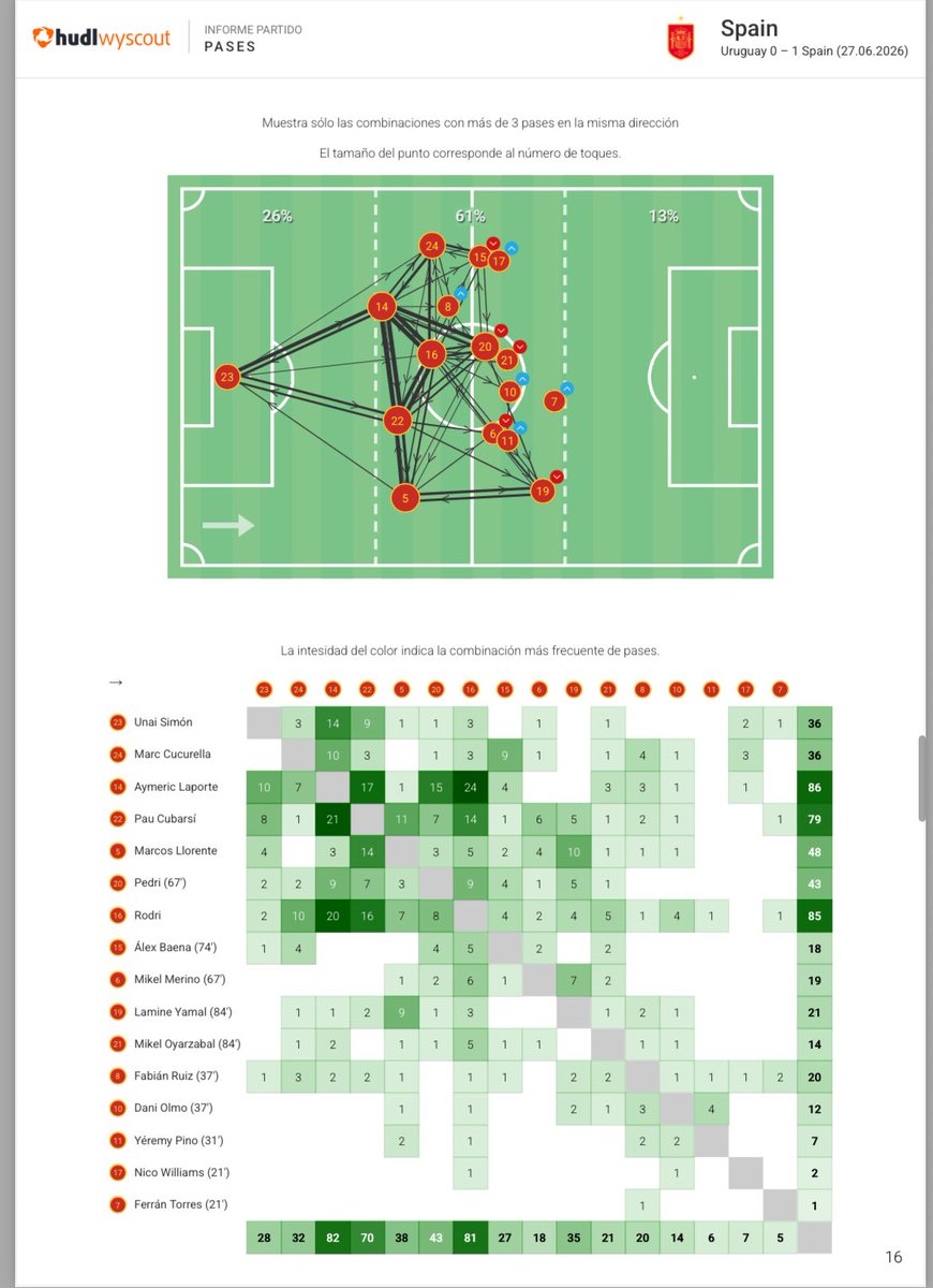 JLMartinToro's tweet photo. Posesión estéril de España en la primera hora (241 pases laterales)  ¿Quizás falta de enganche por dentro? Todo cambia con Dani Olmo al 60': en solo 37 minutos generó 0.18 xG, ¡casi la mitad del peligro total de toda España (0.42)!  
¿Imprescindible como en la Euro 2024…? https://t.co/ydruerEL2u