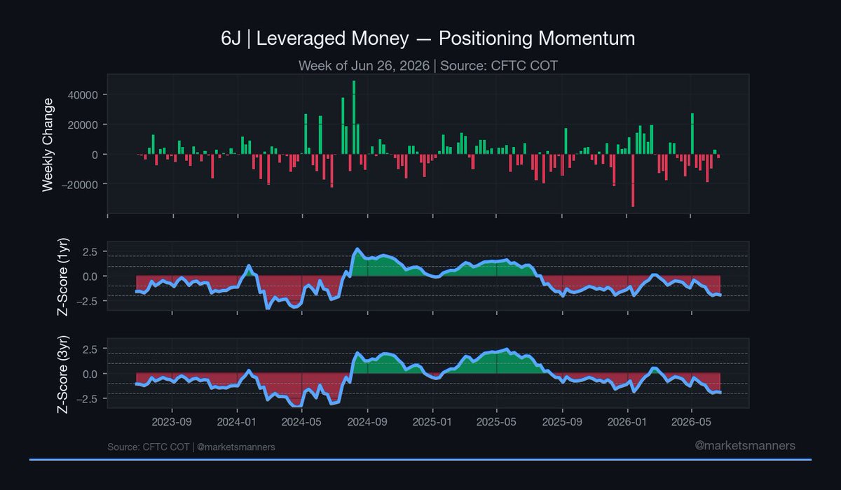 MarketsManners's tweet photo. $6J (Japanese Yen) Leveraged Money

Net position: -115,033 contracts (-2,941)
1-year z-score: -1.92σ (-0.09)
3-year z-score: -1.93σ (-0.05)
All-time percentile: 2.3 (-0.6)
26-week index: 0.0 (-3.4)

Net position at the 2.3 all-time percentile, near the bottom of the historical range.