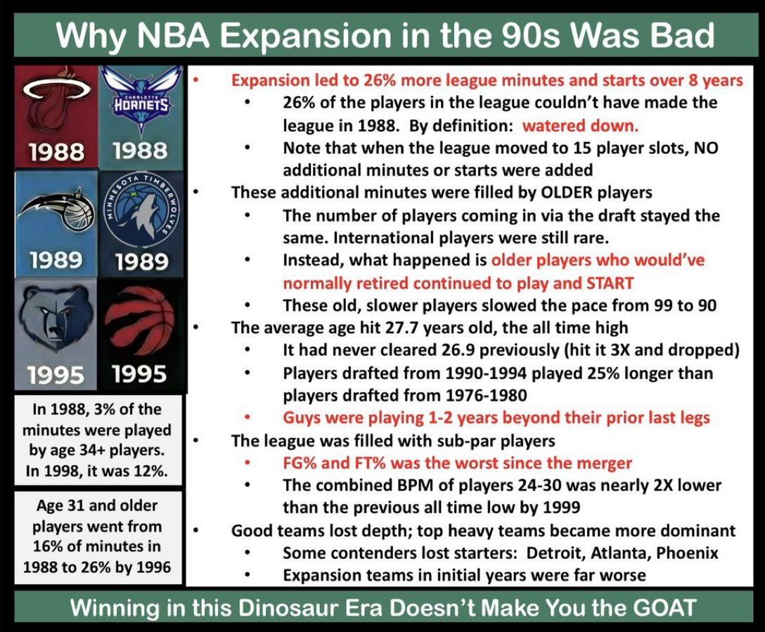MythNix's tweet photo. There appear to be quite a few people who don’t understand what expansion did to the NBA in the 1990s. 

Here’s a refresher. 

It was an older, slower, worse league, where top-heavy teams got outsized gains. https://t.co/8ZDt1XX9hu