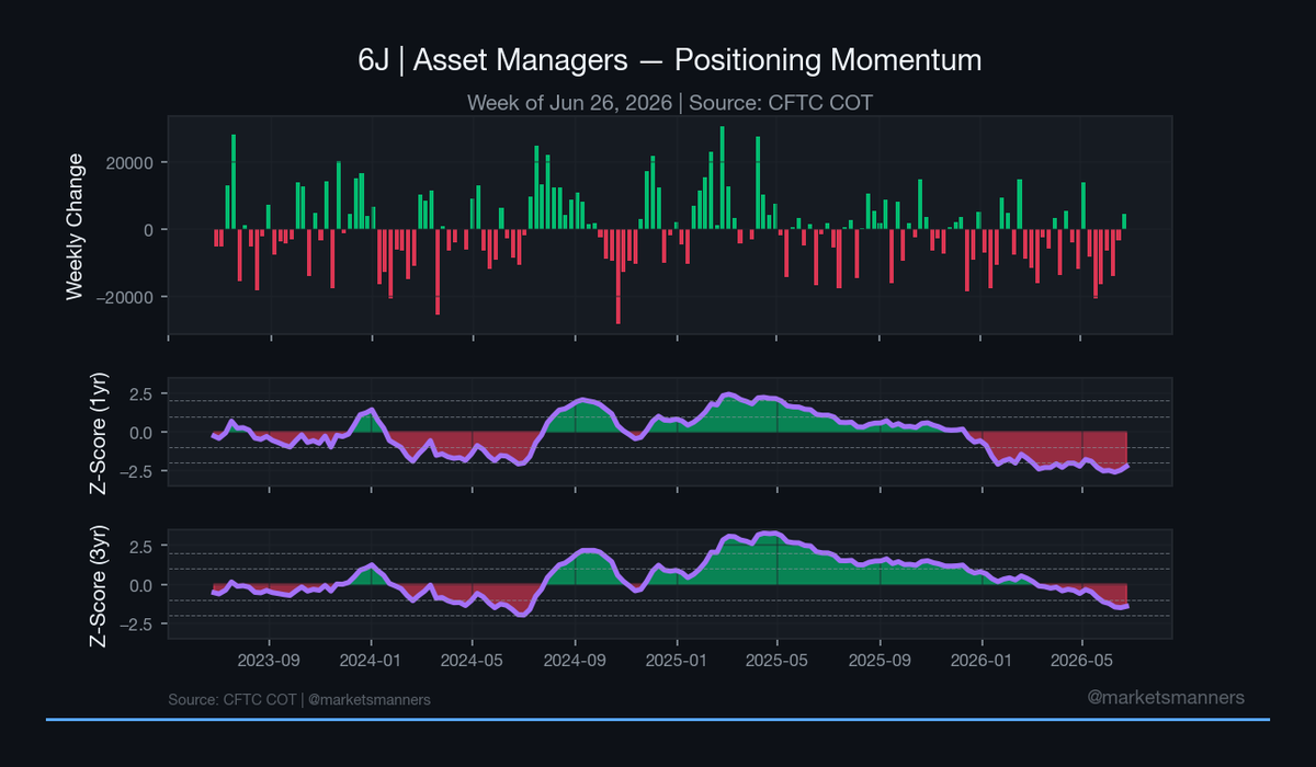 MarketsManners's tweet photo. $6J Asset Managers

Net position: -75,525 contracts (+4,507)
1-year z-score: -2.22σ (+0.25)
3-year z-score: -1.42σ (+0.09)
All-time percentile: 1.4 (+0.8)
26-week index: 3.3 (+3.3)

Net position at the 1.4 all-time percentile, near the bottom of the historical range. https://t.co/bRSgnSwRHw