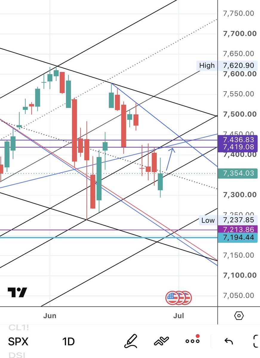 ArastooFazeli's tweet photo. Weekly plan for $SPX:

Looking for a test of the 7420–7430 zone. If 7435 clears, the next major resistance is at 7460–7465. Expect a potential sell reaction at one or both of those zones if reached.

Key supports are at 7260, followed by 7235 and then 7200 (major support level).

Please retweet.