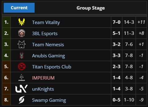 streyXgg's tweet photo. A short but productive week for us.
We secured a 2-0 win over Team Nemesis, finishing the Regular Season at #1 with 7-0.
The Elite Group is up next. The stakes are simple: win our match against a Top-3 team and we’ll officially qualify for the EWC! 🇫🇷
#VITWIN #VForVictor https://t.co/LmYGaygzEU