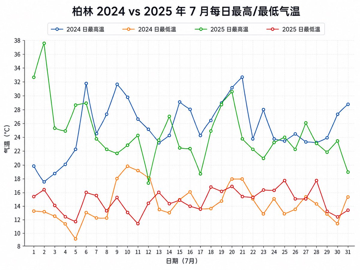 gdln929's tweet photo. @Sider47690040 @LVTGW666 笑掉大牙了你到底知道西欧每年热几天吗，睁大眼睛看看下周一多少度。而西欧有任何法律禁止别人用空调吗😃？你搁这虚空打靶呢？ https://t.co/mGOQ3Zt7R5