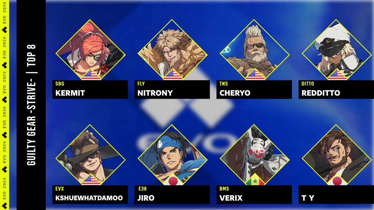 AFGCNews's tweet photo. Top 8 for Guilty Gear: Strive at Evo 2026 has been confirmed! #EVO2026 #AWT26_27

In Winners:
🇺🇸 Kermit vs. 🇺🇸 NitroNY
🇺🇸 Cheryo vs. 🇺🇸 RedDitto

In Losers:
🇺🇸 Kshuewhatdamoo vs. 🇯🇵 Jiro
🇸🇳 Verix vs. 🇯🇵 T Y https://t.co/mHPDpwYzaq