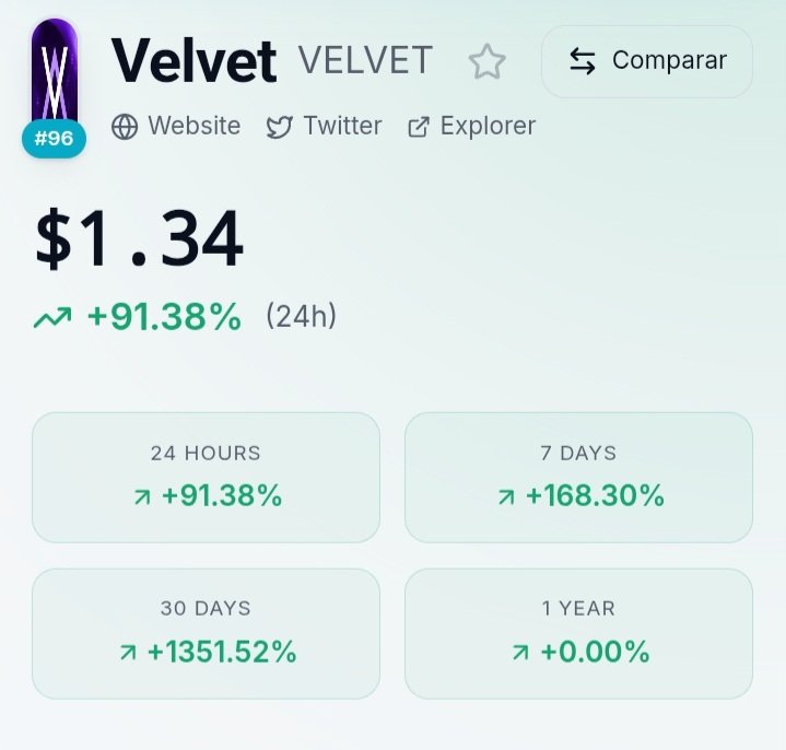 tokencircleofc's tweet photo. Velvet 94 coin up in the last 24 hours. 👀
#Crypto2026 #CryptoFutures #CryptoEdge https://t.co/A3syZZh0PN