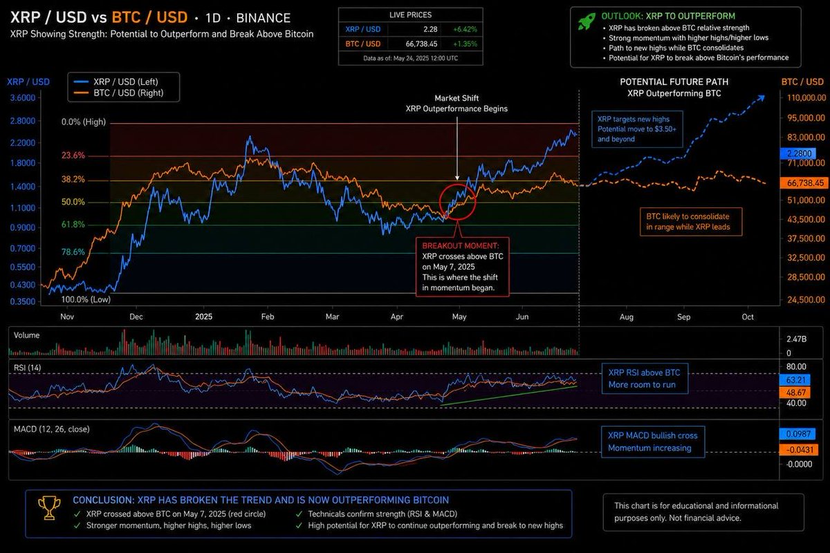 RameenTurk's tweet photo. $XRP has been gaining ground on Bitcoin, with the trend becoming noticeable since May 2025. Many observers believe the gap continues to widen
The media industry, the largest sector after banking, is now operating on the XRP Ledger, powered by the BXE token.

@XRP_Alerts https://t.co/b1FLwxfnaP