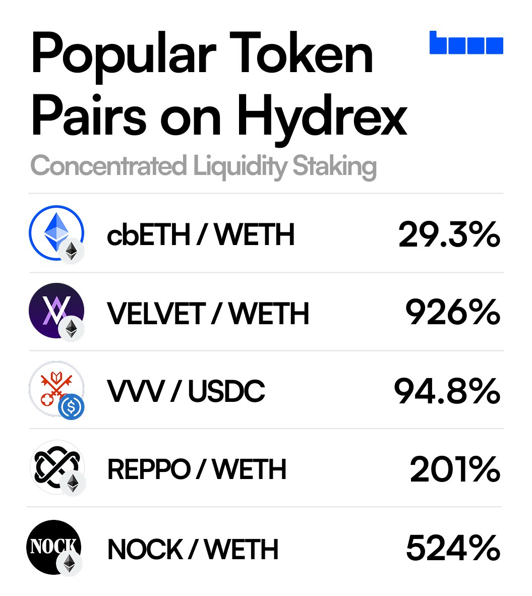 HydrexFi's tweet photo. Hydrex caliber rewards on your favorite Base tokens.

$cbETH / $WETH - 29.3%

$VELVET / $WETH - 926%

$VVV / $USDC - 94.8%

$REPPO / $WETH - 201%

$NOCK / $WETH - 524%

LP your way and start earning today. https://t.co/BxaPvnNLK2