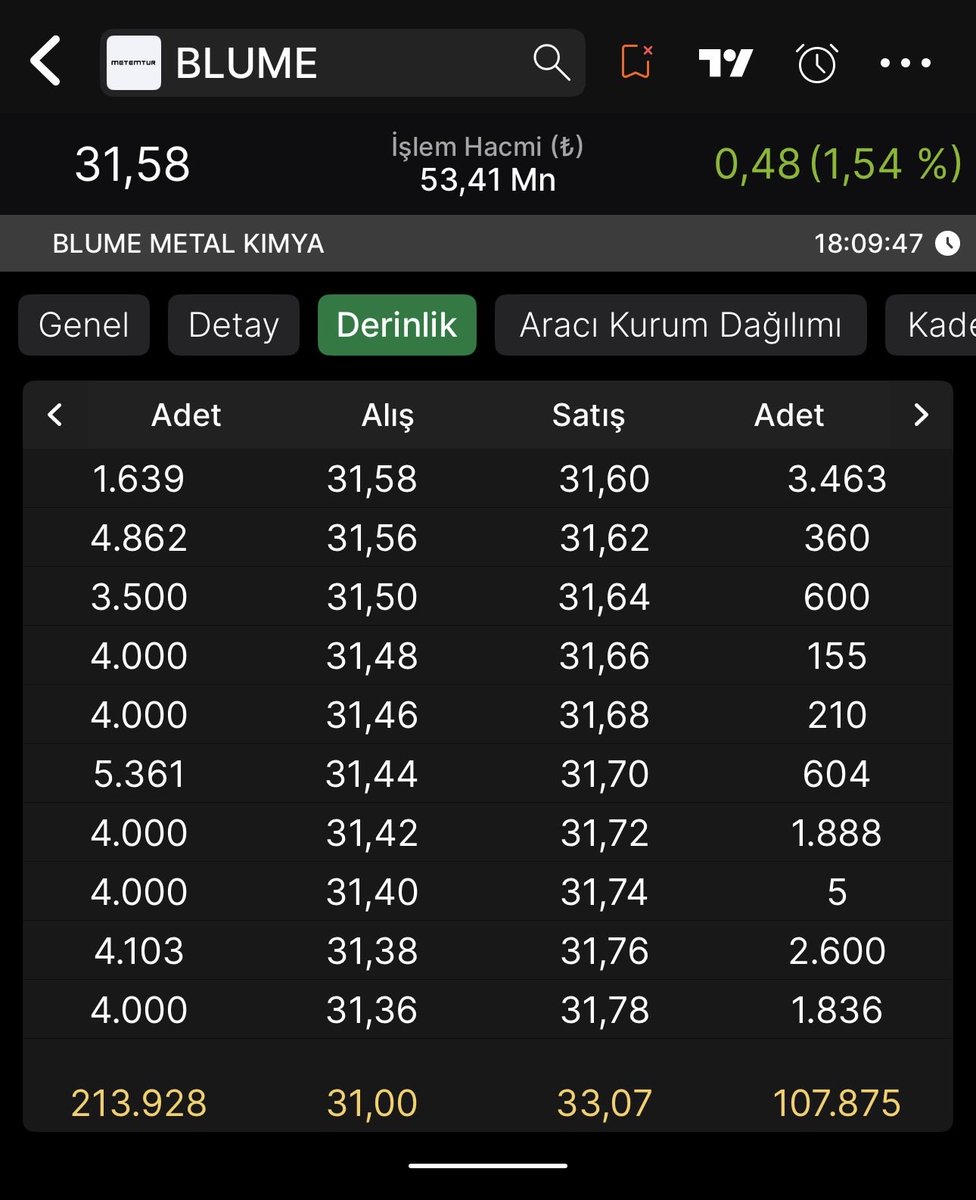 borsa1453t8's tweet photo. 17.12.2025
#BLUME #METUR #erdalbulut
(26.06.2026
#blume fiyatı 31.58₺)
(#metur 08.09.2025 fiyat 71.75₺)
şimdi bu hisse 70₺ olsa ne olur 100₺ olsa ne olur 200₺ olsa ne olur inan kara bile geçemez yatırımcı bu hisse iflah olmaz patronun yediği boklar anlatsam bitmez. https://t.co/GemRRSXfC0