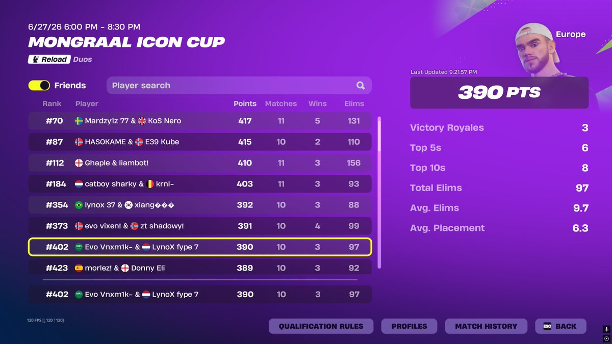 VnxmFN's tweet photo. ๐ Got 1.2k Skin w / @Fybe748834 ๐ Missed on Top 300 by 5 pts Unlucky. @evoesportsde @SylenttMNG #evolutionwins https://t.co/w7GZSfqW1U