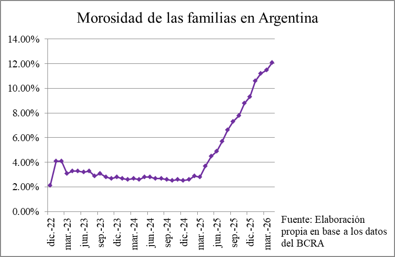 beldosojovich's tweet photo. Otro capitulo más del enfrentamiento directo entre teoría económica y la realidad misma. 

Todos los economistas, desde "los mandriles" hasta los oficialistas estaban seguros de que la mora familiar se iba a desplomar como lo hizo la tasa de interés el año pasado.

��El resultado? https://t.co/9DptWAUnIb