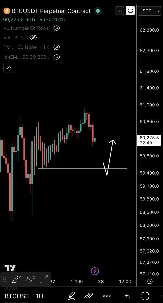 CryptoTony__'s tweet photo. $BTC / $USD - Update 

So now I am looking for that final dip down into the swing and range low. For now no entry as we are mid range https://t.co/LikqJqr6I6