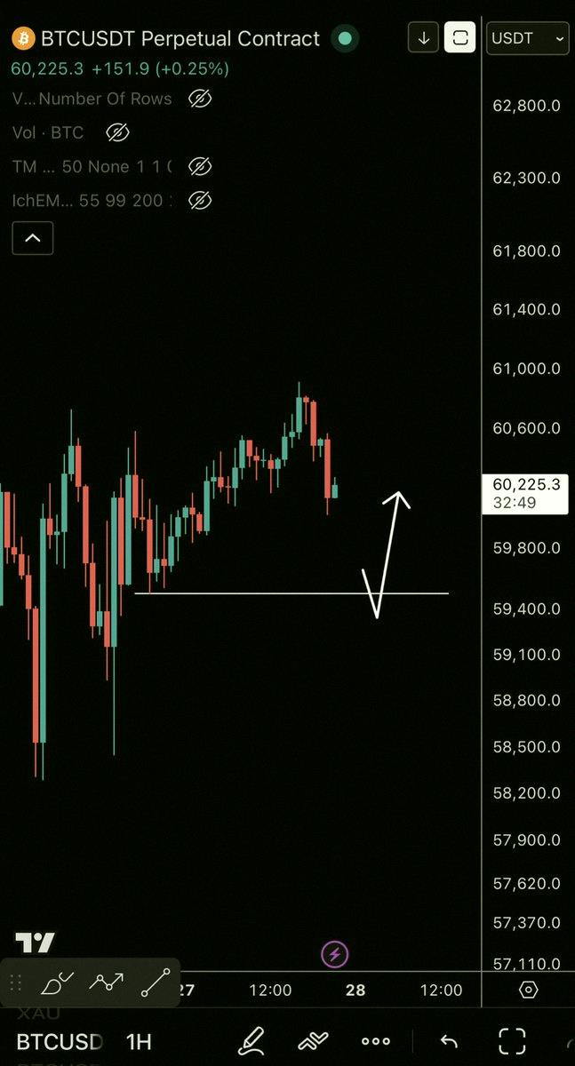 f001mate's tweet photo. $BTC / $USD - 状況アップデート

今、スイングとレンジの底に向けて最後の下落を狙ってるところ。今はレンジの真ん中だからエントリーは無し。 https://t.co/zqbzFZv56G