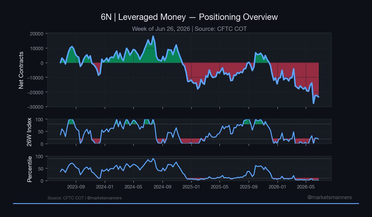 MarketsManners's tweet photo. $6N (New Zealand Dollar) Leveraged Money

Net position: -23,314 contracts (-860)
1-year z-score: -1.71σ (-0.03)
3-year z-score: -2.22σ (-0.04)
All-time percentile: 0.9 (-0.1)
26-week index: 19.0 (-3.6)

Net position sits at the 0.9 all-time percentile, against the lower edge of the historical range.