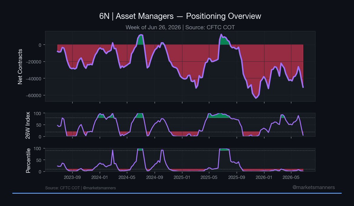 MarketsManners's tweet photo. $6N Asset Managers

Net position: -50,479 contracts (-8,658)
1-year z-score: -0.98σ (-0.39)
3-year z-score: -1.62σ (-0.47)
All-time percentile: 0.9 (-1.2)
26-week index: 5.4 (-28.9)

Net position sits at the 0.9 all-time percentile, against the lower edge of the historical range. https://t.co/fjgbsphhEY