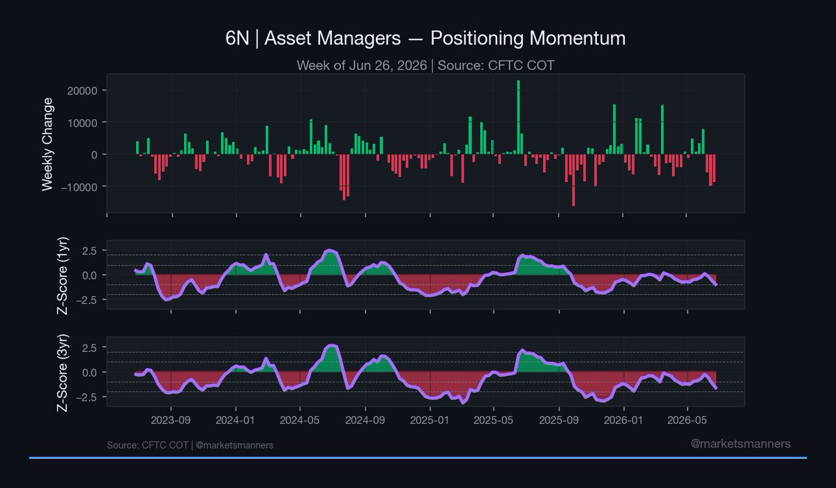 MarketsManners's tweet photo. $6N Asset Managers

Net position: -50,479 contracts (-8,658)
1-year z-score: -0.98σ (-0.39)
3-year z-score: -1.62σ (-0.47)
All-time percentile: 0.9 (-1.2)
26-week index: 5.4 (-28.9)

Net position sits at the 0.9 all-time percentile, against the lower edge of the historical range. https://t.co/fjgbsphhEY