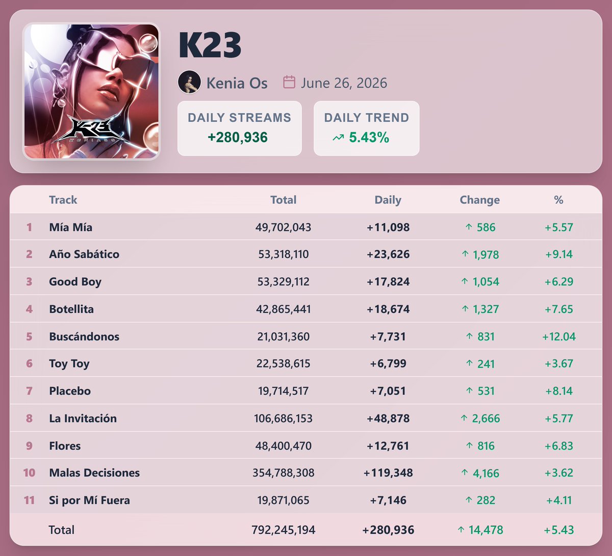 PopStats02's tweet photo. "K23" by Kenia Os earned 280,936 streams [+5.43%] on Spotify ( June 26, 2026 )

"Malas Decisiones" saw the biggest rise — 119,348 streams [+3.62%] https://t.co/sdEDVMW75o