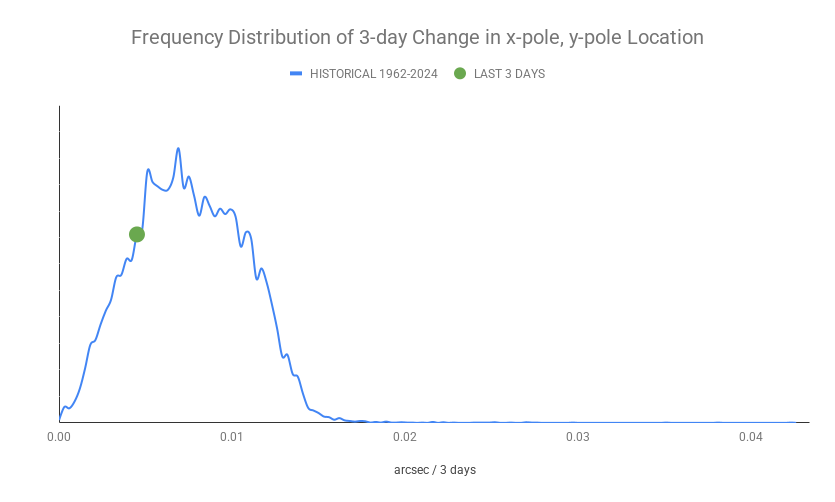 ECDOMonitor's tweet photo. Axis Update w/ 6/26/2026 IERS Data
1-day x/y-pole Mvmt Status: NORMAL (0.00122)
3-day x/y-pole Mvmt Status: NORMAL (0.00447)
6-day x/y-pole Mvmt Status: NORMAL (0.00834)
Radius Excursion: NORMAL (0.223) https://t.co/l8U3cHESwM