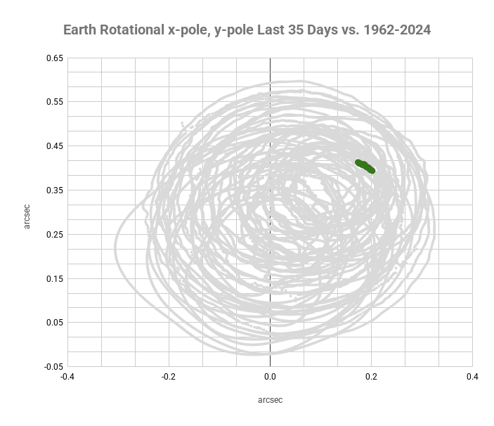 ECDOMonitor's tweet photo. Axis Update w/ 6/26/2026 IERS Data
1-day x/y-pole Mvmt Status: NORMAL (0.00122)
3-day x/y-pole Mvmt Status: NORMAL (0.00447)
6-day x/y-pole Mvmt Status: NORMAL (0.00834)
Radius Excursion: NORMAL (0.223) https://t.co/l8U3cHESwM