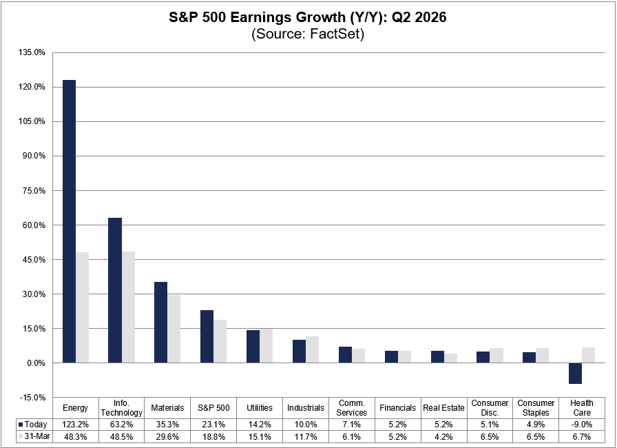 FactSet's tweet photo. $SPX is expected to report Y/Y earnings growth of 23.1% for Q2 2026, which is above the estimate of 18.8% on March 31. #earnings, #earningsinsight, https://t.co/nPDO2TgGx3 https://t.co/7gfVJM2Ws7