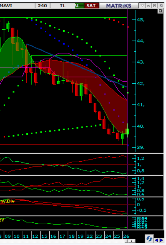 ernerdvn's tweet photo. #MAVI  #xu100 #endeks #borsa #hisse

Stop 39.12 https://t.co/qGRlcTyP6J