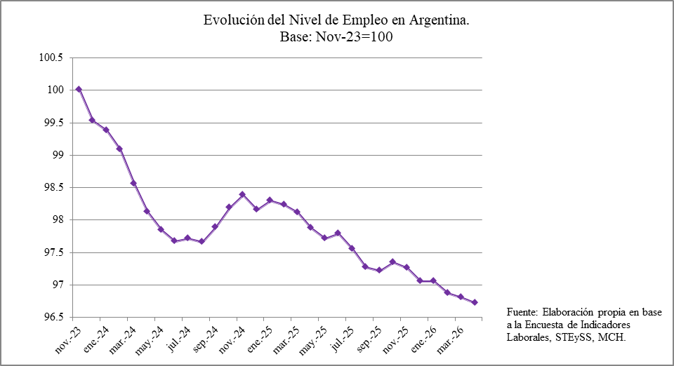 beldosojovich's tweet photo. Los valores del índice de producción industrial encuentran su valor más bajo desde que asumió Milei en mayo de este año. 

Esa caída que aparentemente no se recuperará ��será absorbida por la minería?¿O solo será nueva masa marginal argentina? https://t.co/Q01Ph01GuS