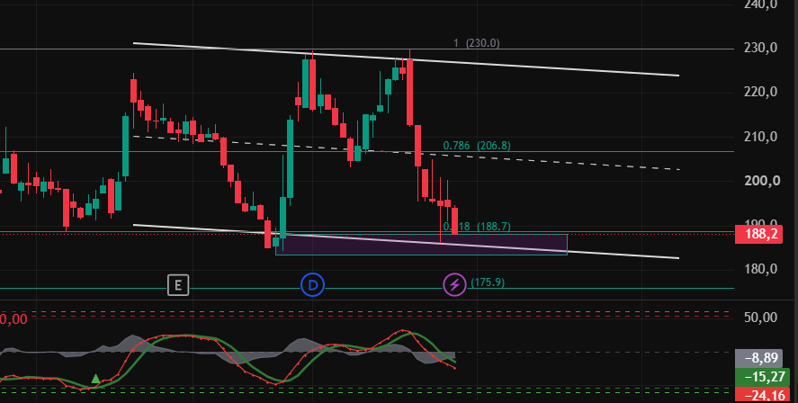 InsiderxTrader's tweet photo. #AKCNS

Alım için kuvvetli bir aday.
183-185'e kadar sarkabilir de, tahtayı takip edin. Yukarıya tepki vermesi çok yakındır.

#bist #bist30 #bist100 https://t.co/kYM0hrxHzK