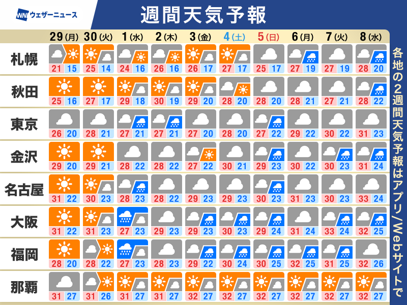 wni_jp's tweet photo. 【週間天気予報】この先一週間の天気のポイント
・明日は日差しの活用チャンス　沖縄は夏本番へ
・梅雨前線が本州南岸に停滞　曇りや雨が続く
・ジメジメ蒸し暑い一週間　熱中症に注意
▼詳しくはこちら▼
https://t.co/EzHyyJrAw1 https://t.co/LO1uY1mCe0