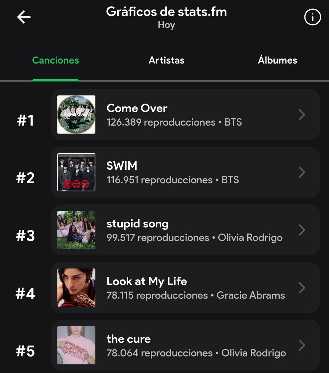 fmslso_24's tweet photo. 🚨🚨🚨🚨 NUESTROS NÚMEROS CAYERON DEMASIADO 🚨🚨🚨🚨
Sigan reproduciendo el álbum de inicio a fin al igual que Come Over 🙏🏻
#BTS_ARİRANG 
#BTS_SWİM 
#StreamForBTS
#BTS_ComeOver https://t.co/mkQQCS4Yjj
