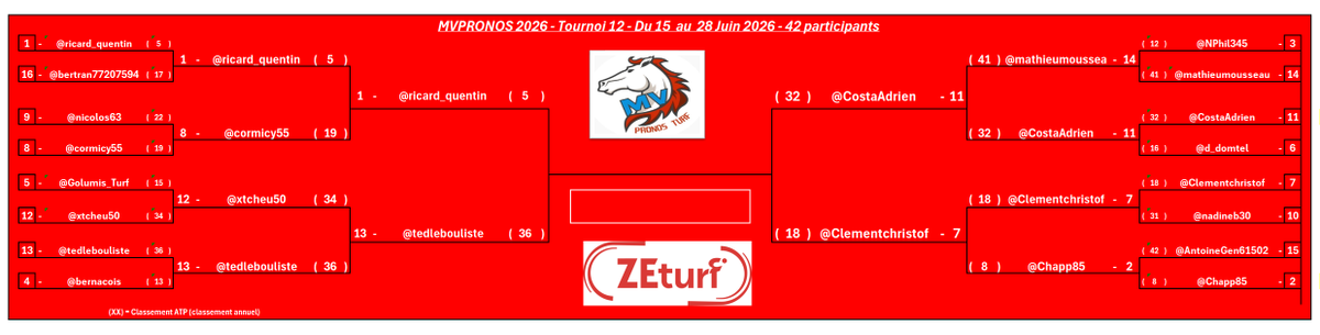 MVPronosTurf's tweet photo. 🏆 Tournoi 12 – MVPronos 2026 @ZEturfFr 🐎
📅15➡️ 28 JUIN 2026

Programme FINALE à 4 :
1⃣ @ricard_quentin 
🆚
1⃣3⃣ @tedlebouliste
🆚
1⃣ 1⃣ @CostaAdrien
🆚
7⃣ @Clementchristof 

Demain : FINALE à 4⚠️
➡️ 10 courses
🐴R3 CHARTRES ➡️ 5 courses libres
🐴R4C3 (Trophée vert) ➡️ obligatoire
🐴R5 SAINT GALMIER ➡️ 4 courses libres
⏱️10h58⚠️ En public (absent la matinée !) !
⚠️CC
📌#MVPronos280626

(Les 2 moins forts scores seront déclarés demi-finalistes)