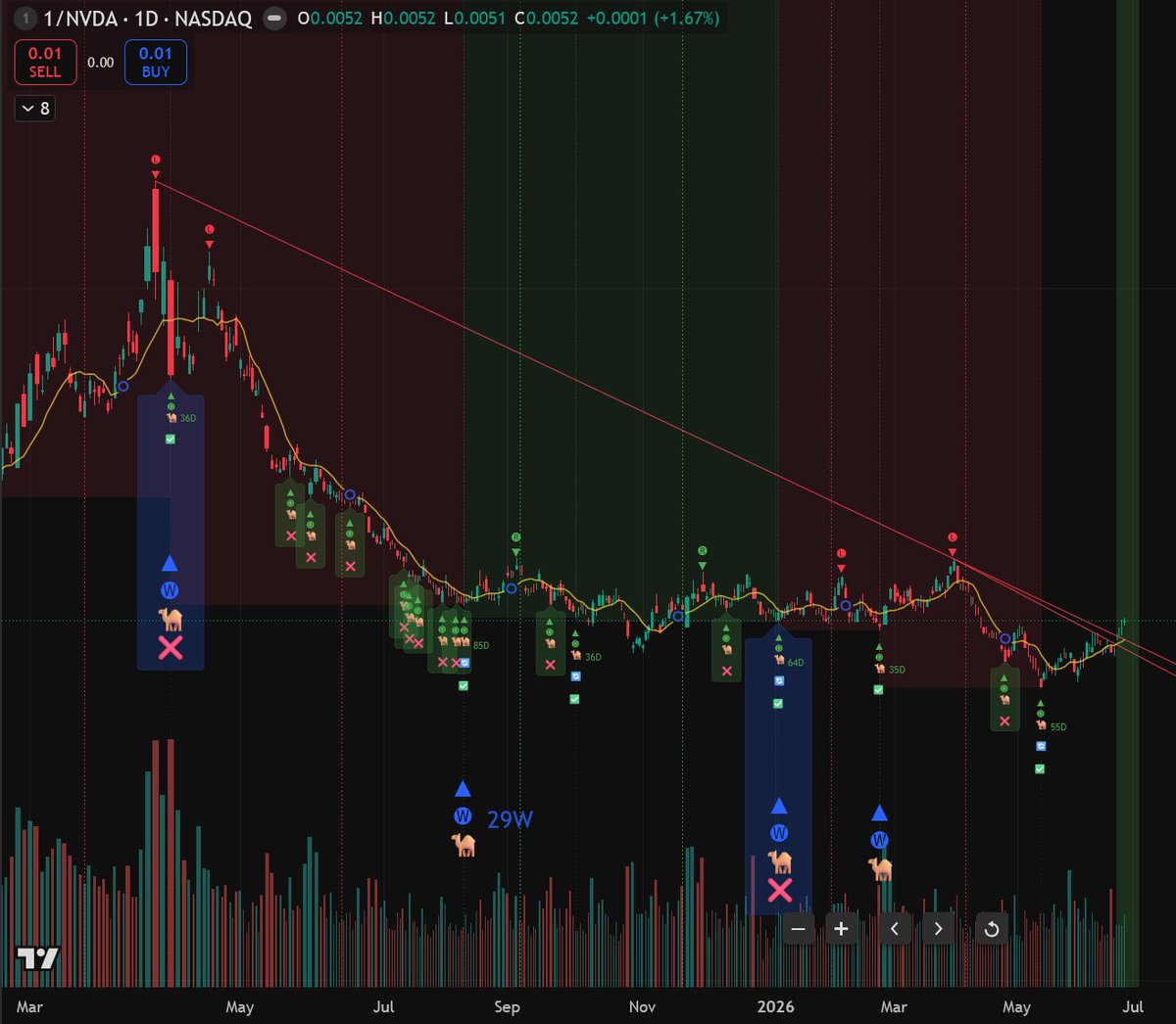 Sijustan's tweet photo. @ConvexEdgeX NVDA also broke the trendline from 2025 already ahead of semi ETFs. https://t.co/KvaiIjQgjc