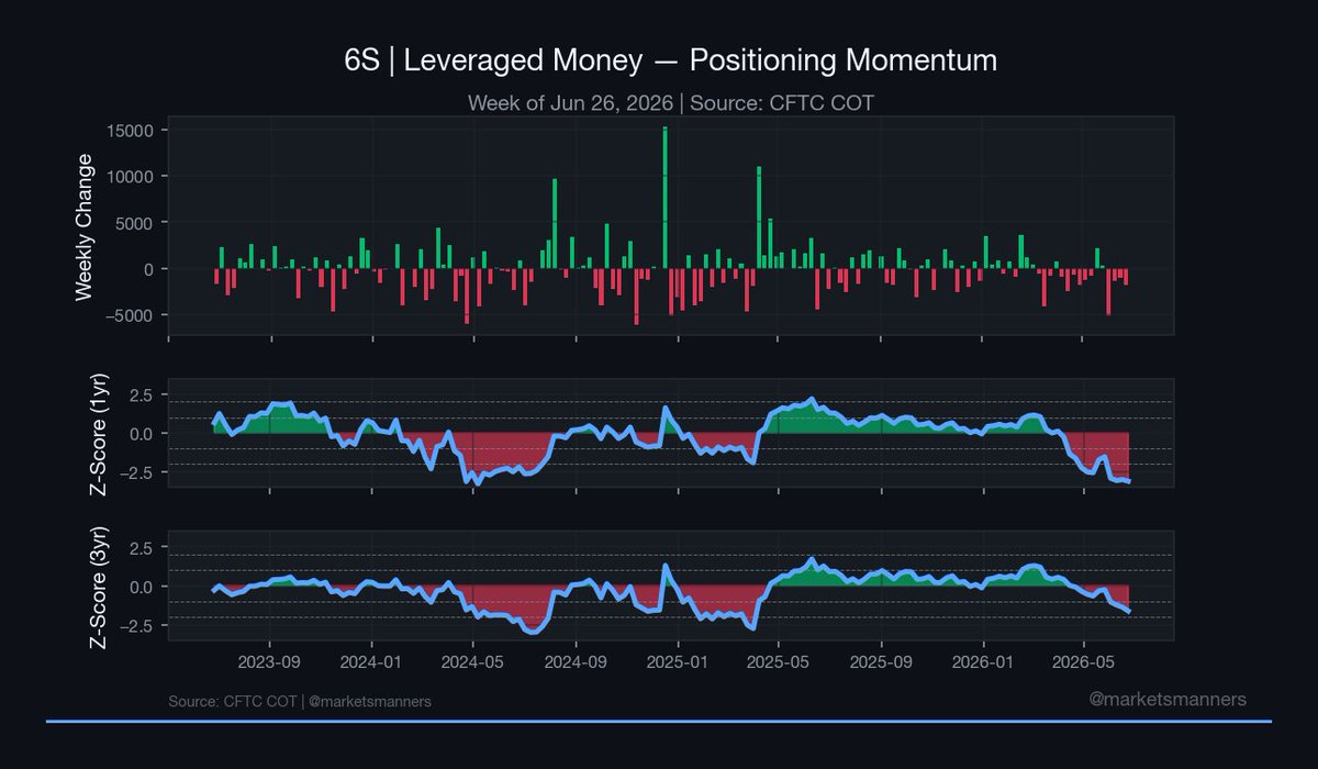 MarketsManners's tweet photo. $6S (Swiss Franc) Leveraged Money

Net position: -14,846 contracts (-1,748)
1-year z-score: -3.09σ (-0.10)
3-year z-score: -1.62σ (-0.25)
All-time percentile: 13.6 (-3.2)
26-week index: 0.0 (+0.0)

1-year z-score at -3.09σ marks a stretched short on the 1-year window. https://t.co/oXlvP0NF7n